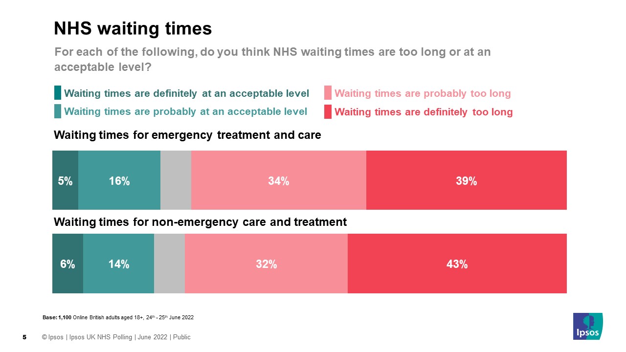 Long waiting lists/times seen as biggest issue facing the NHS Ipsos